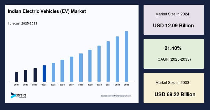 India’s EV Market 2026 Could Reach $17 Billion With Rapid Two-Wheeler Growth 1708438486 indian electric vehicles ev market large
