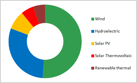 Spain Reaches Historic Renewable Energy Milestone for 9-Hour Workday Donut chart spain