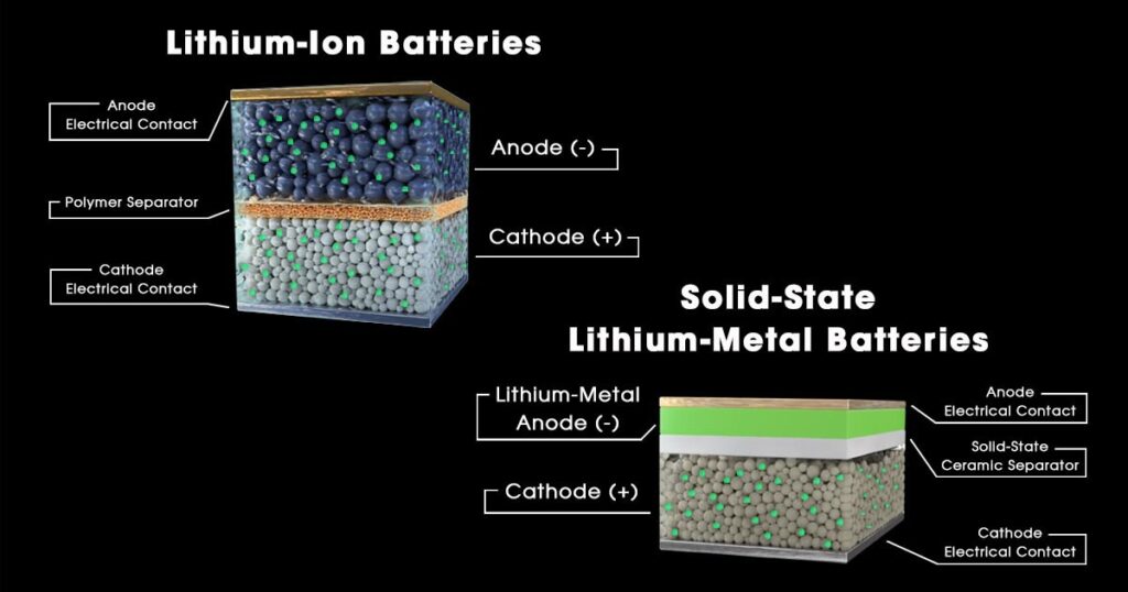 Lithium Metal Anode Batteries